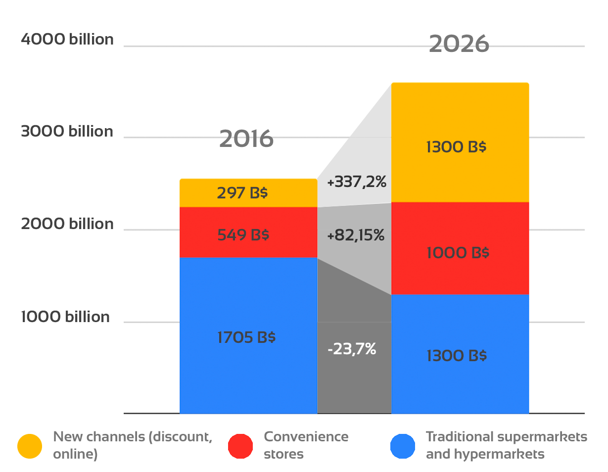 Market share of grocery retail channels 2016 vs 2025