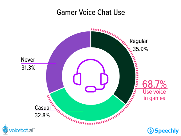 Voice Chat Findings & Information