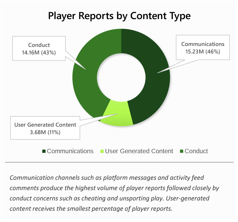 Player Reports by Content Type