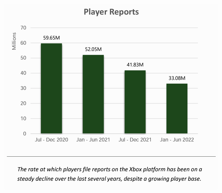 Player Reports