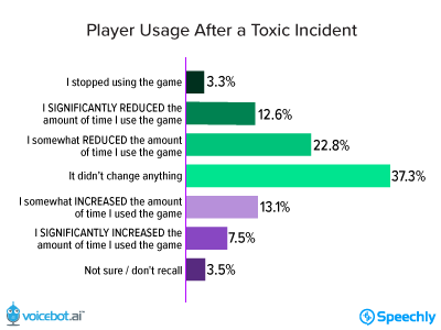 Player Usage after Toxic Incident