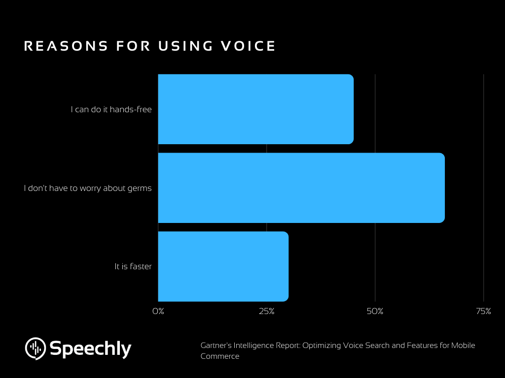 Reasons for using voice