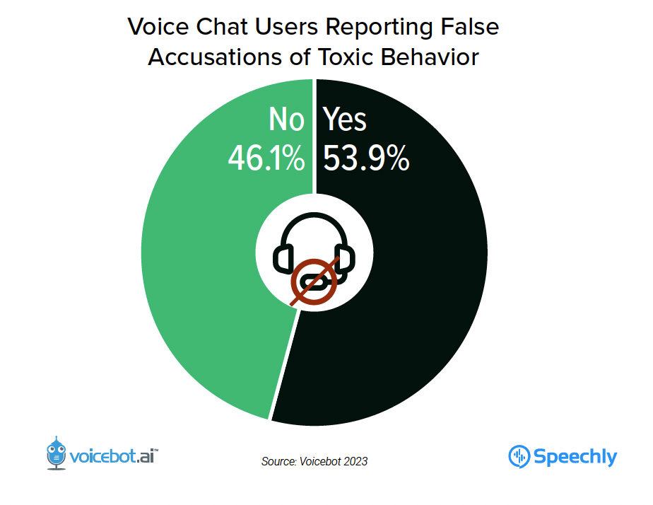 Voice Chat Users Reporting False Accusations of Toxic Behavior